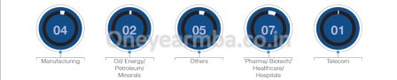 Placements Class profile essays GMAT Eligibility One year MBA in India Indian School of Business PGP PGPX ISB Hyderabad Mohali Full time Executive MBA 1 yr best fees deadline loans score minimum work experience