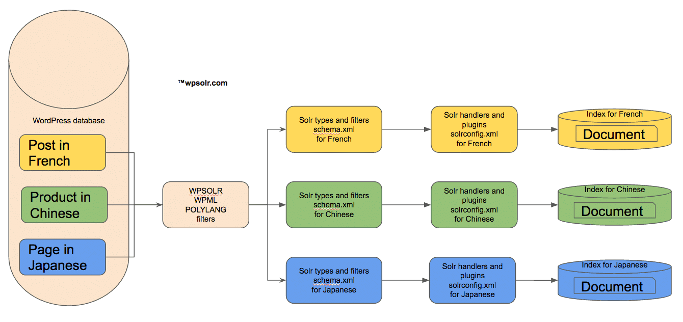 Solr multilingual one index by language