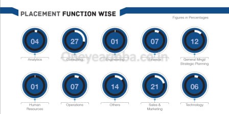 Placements Class profile essays GMAT Eligibility One year MBA in India Indian School of Business PGP PGPX ISB Hyderabad Mohali Full time Executive MBA 1 yr best fees deadline loans score minimum work experience