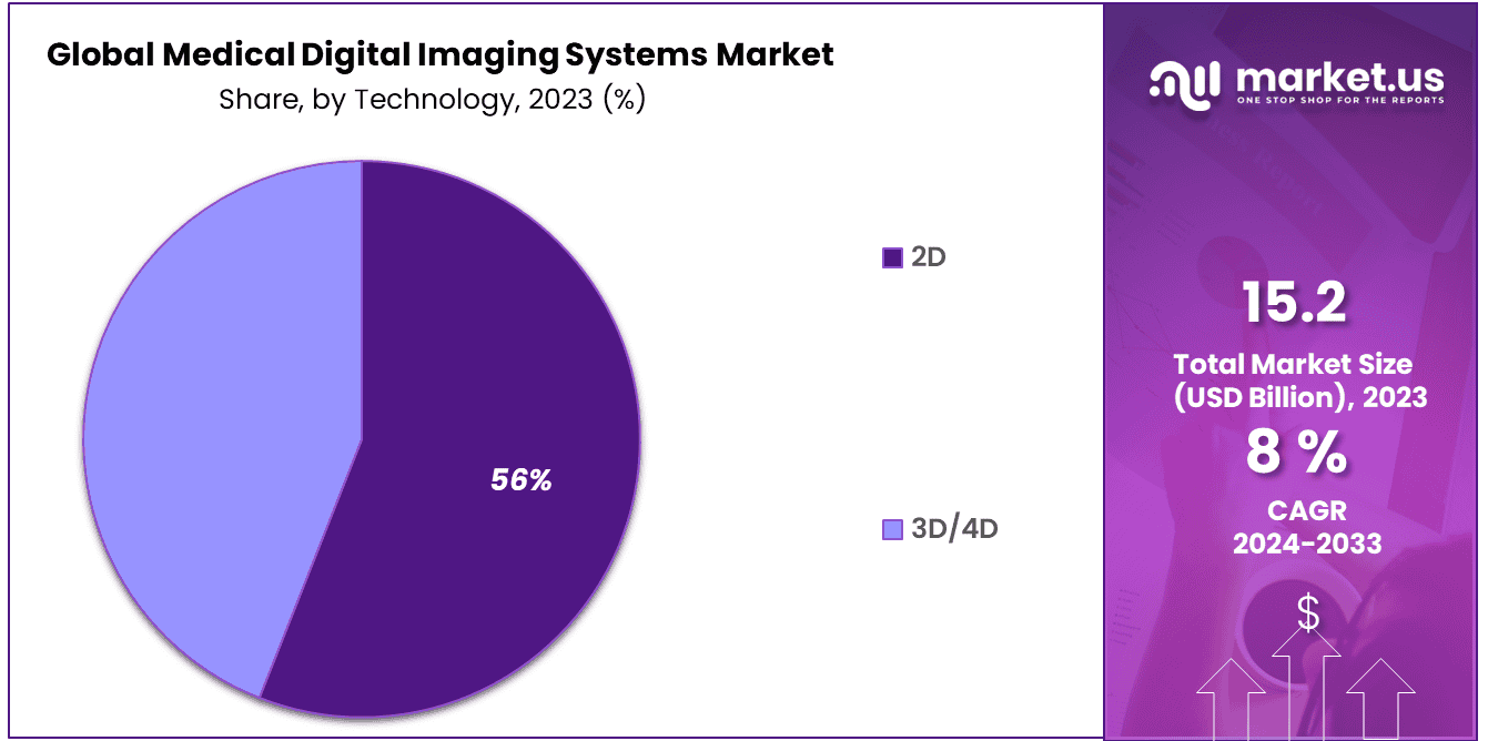 Medical Digital Imaging Systems Market Share
