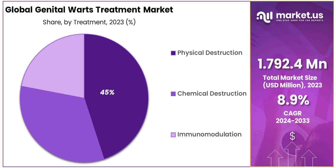 Genital Warts Treatment Market Share