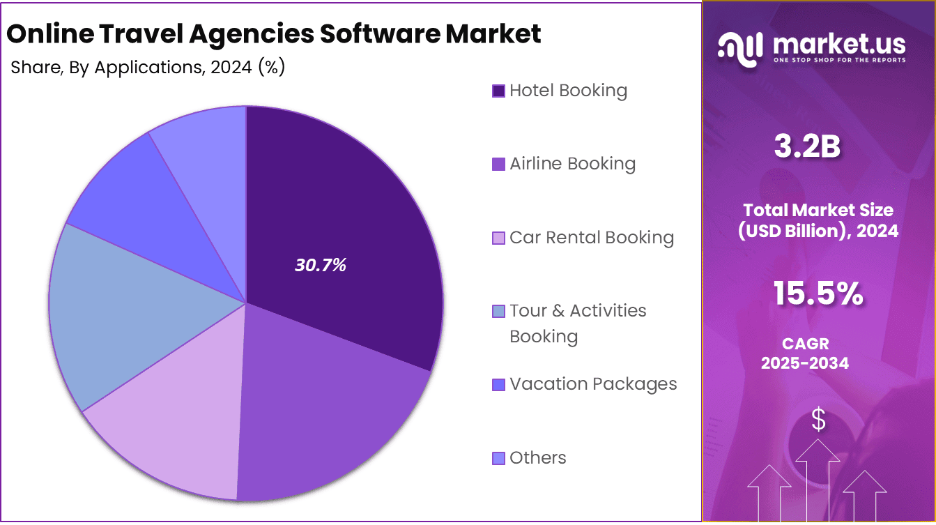 Online Travel Agencies Software Market share