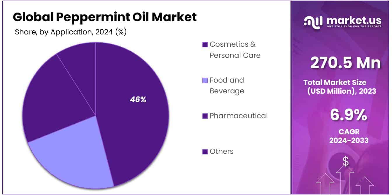 Peppermint Oil Market Share