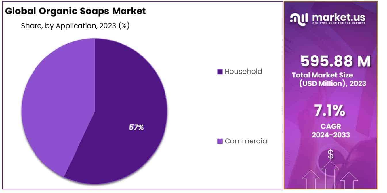 Organic Soaps Market Share