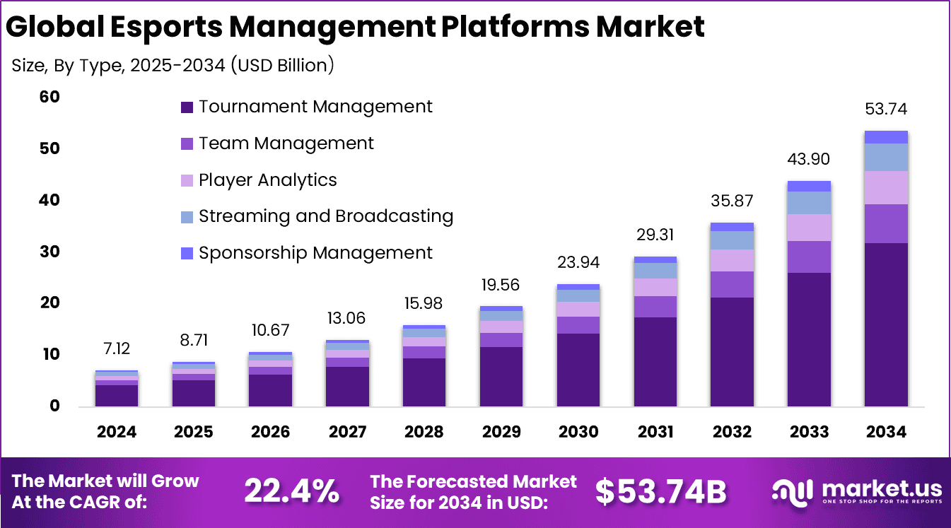 Esports Management Platforms Market