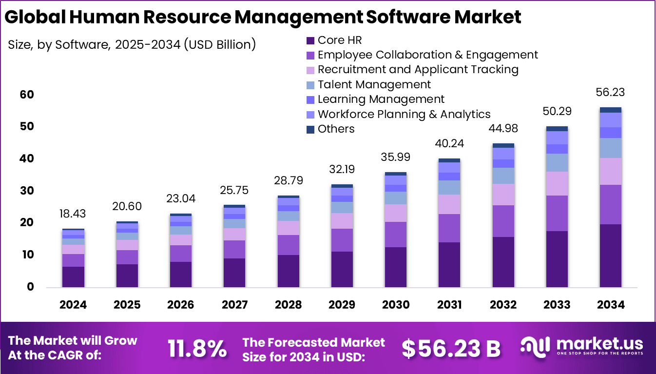 Human Resources Management Software Market