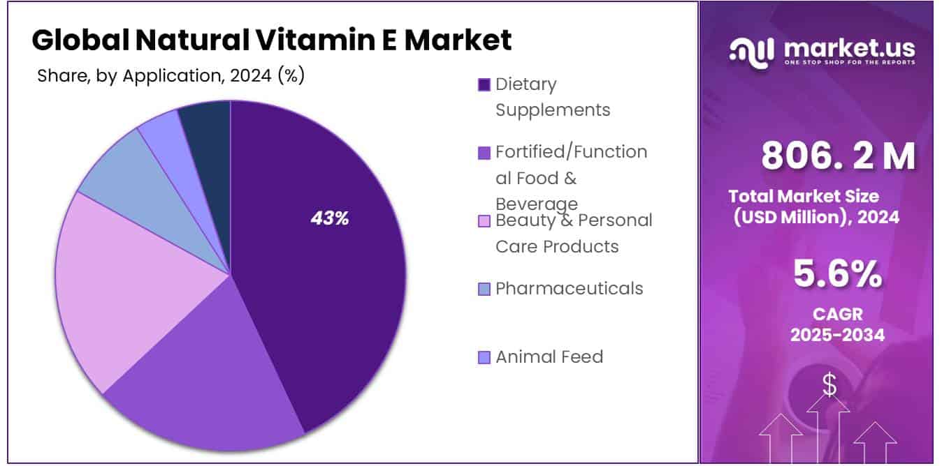 Natural Vitamin E Market Share