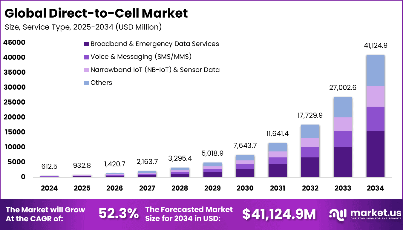 Direct-to-Cell Market