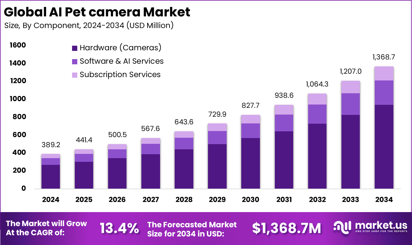 AI Pet Camera Market Size