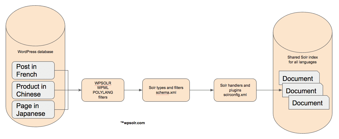 Solr multilingual with one shared index