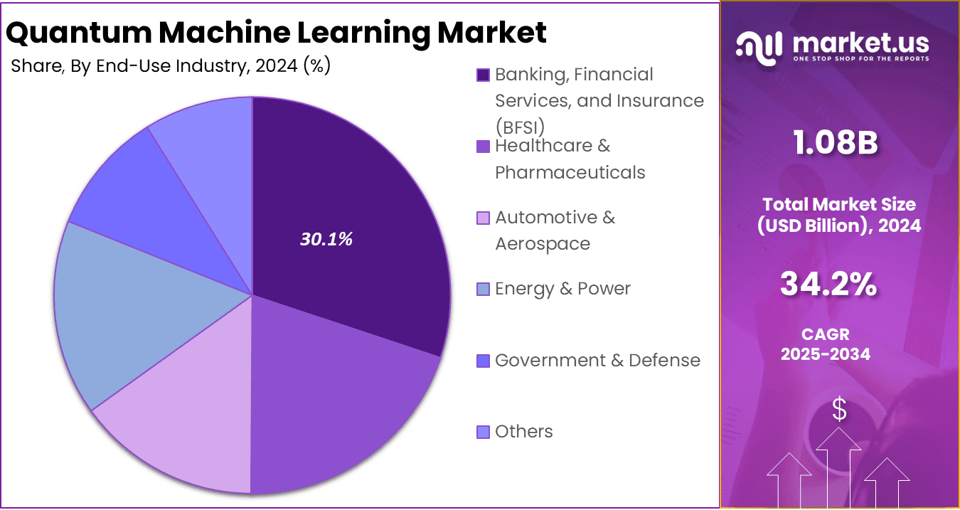Quantum Machine Learning Market Share