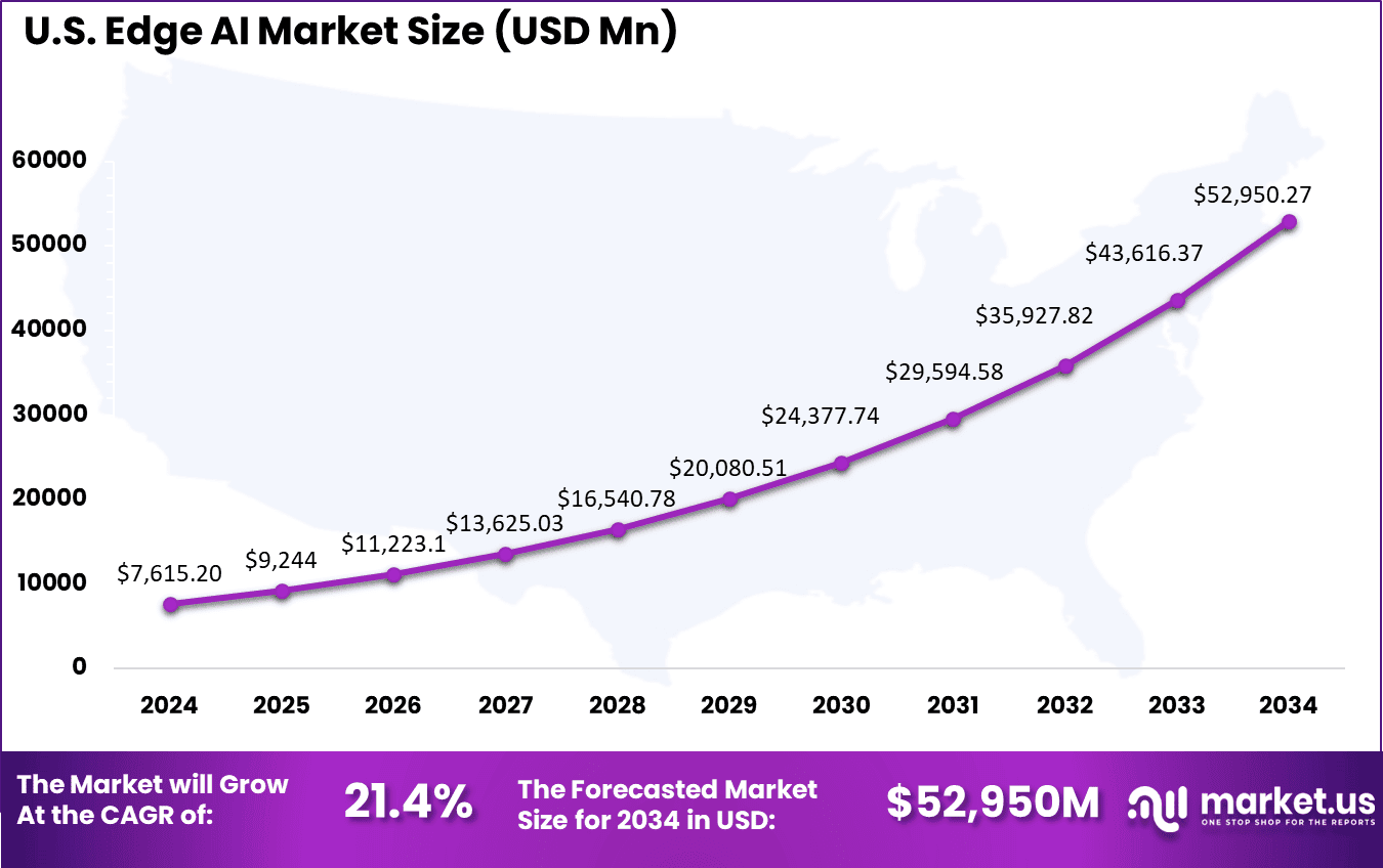 US Edge AI Market