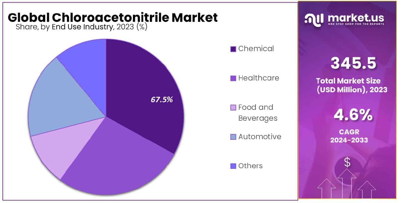 Chloroacetonitrile Market Share