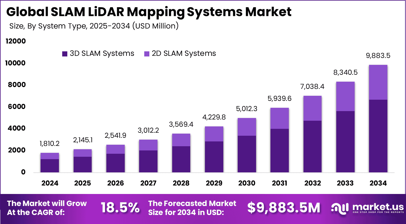 SLAM LiDAR Mapping Systems Market