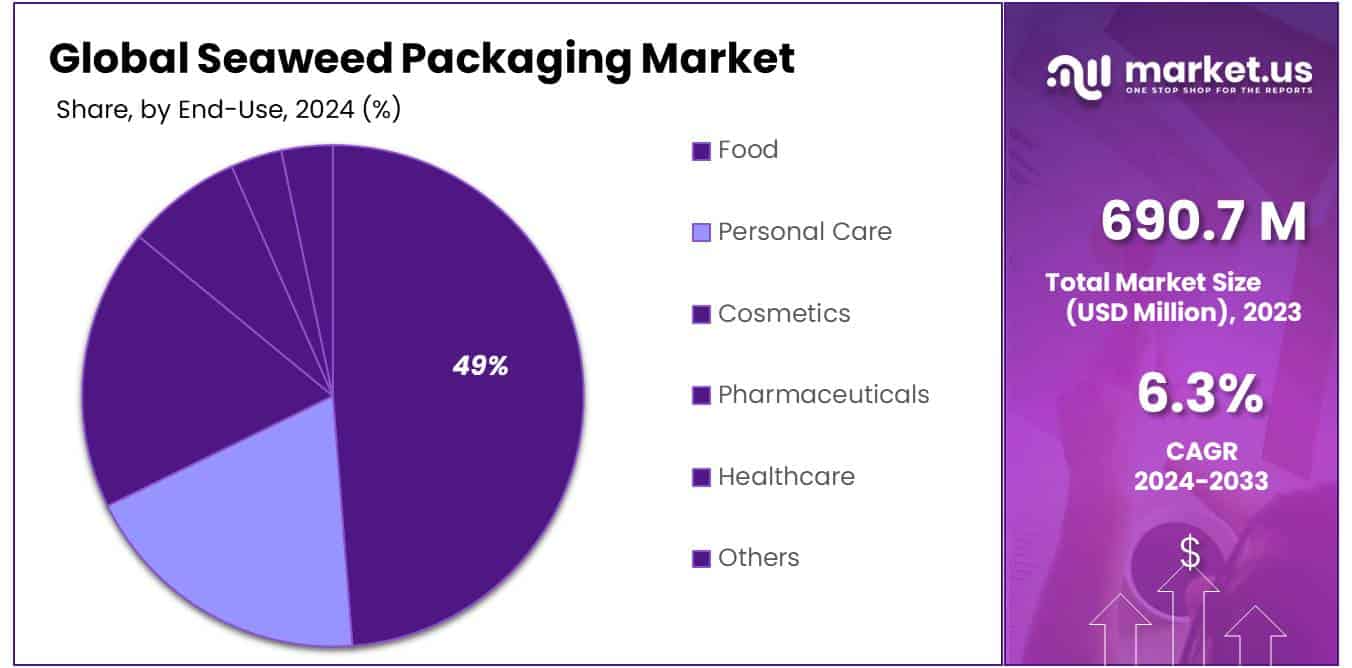 Seaweed Packaging Market Share