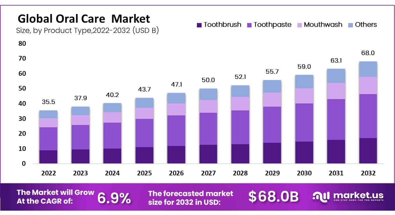 Global Oral Care Market