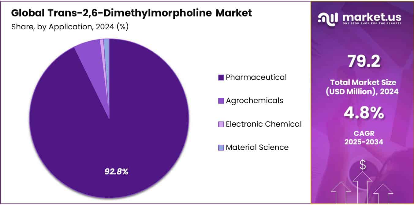 Trans-2,6-Dimethylmorpholine Market Share