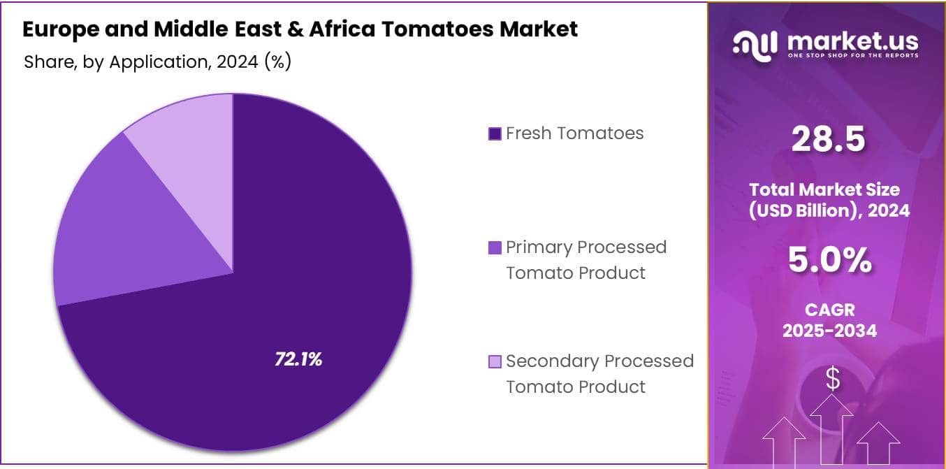 Europe and Middle East & Africa Tomatoes Market Share