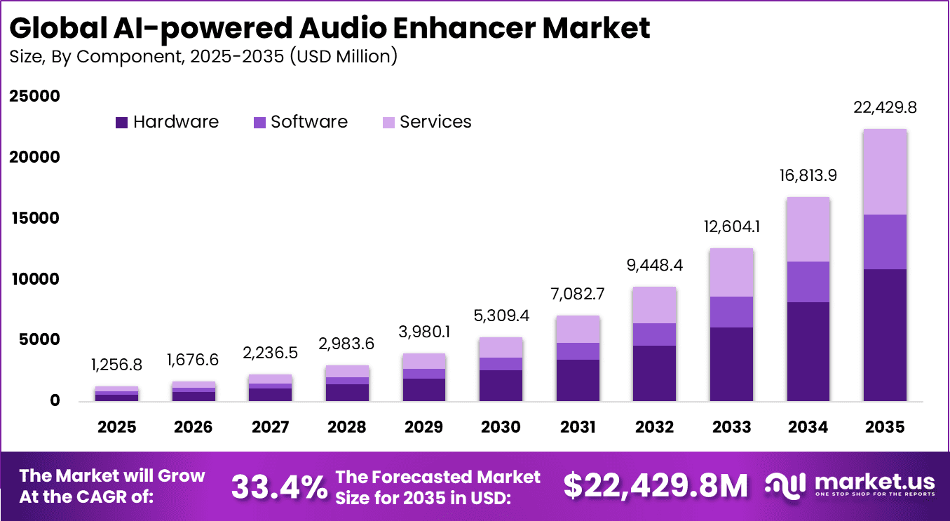 AI-powered Audio Enhancer Market