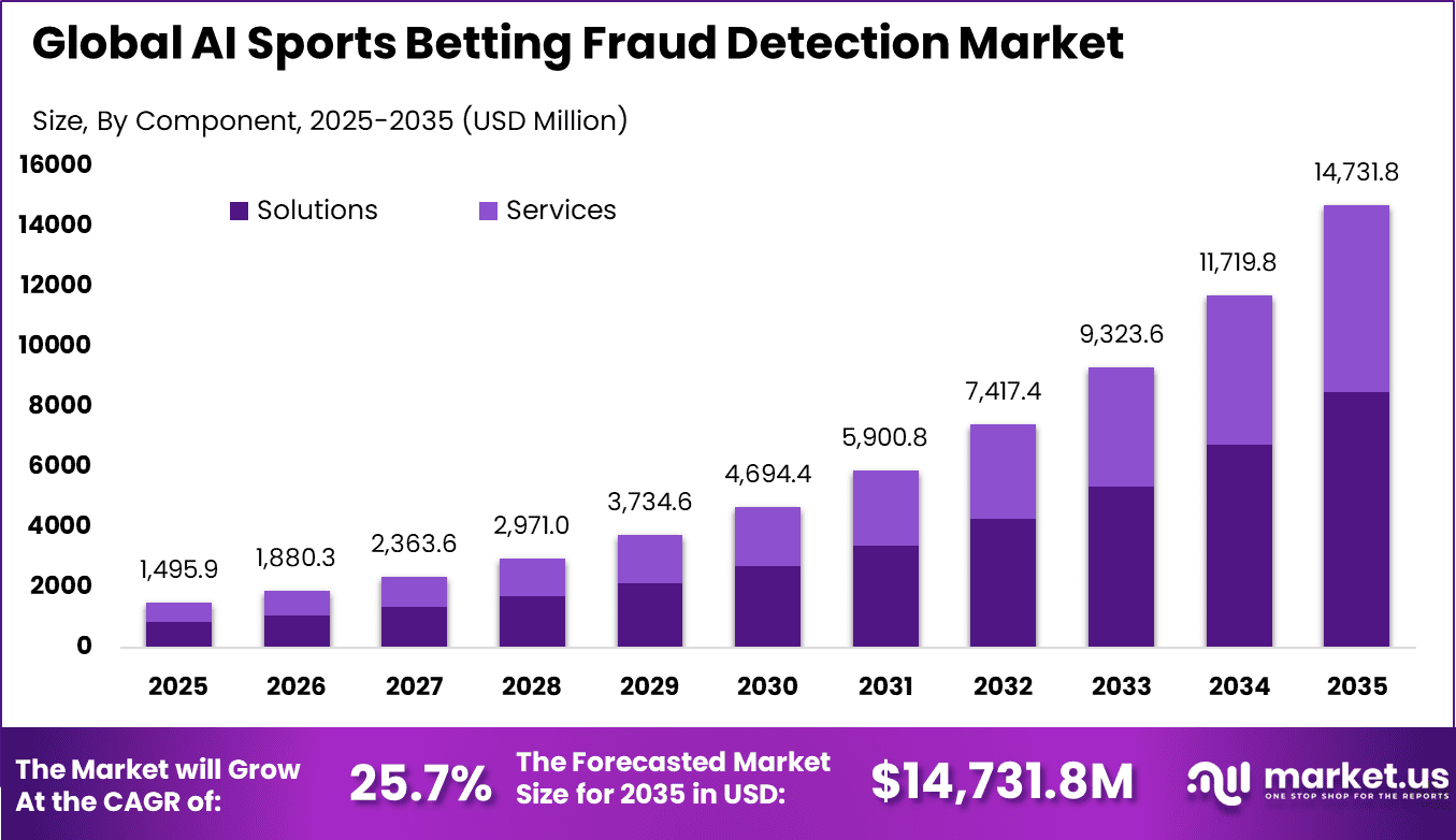 AI Sports Betting Fraud Detection Market