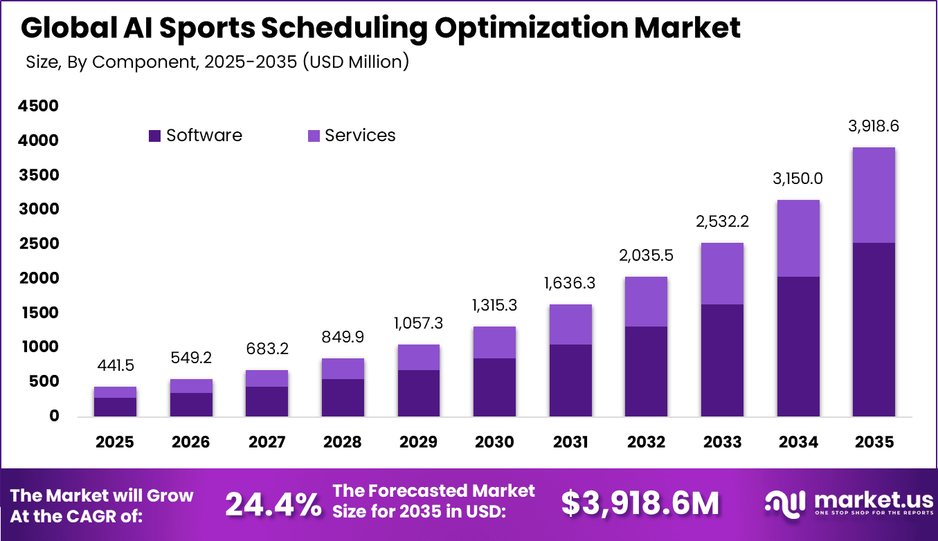 AI Sports Scheduling Optimization Market