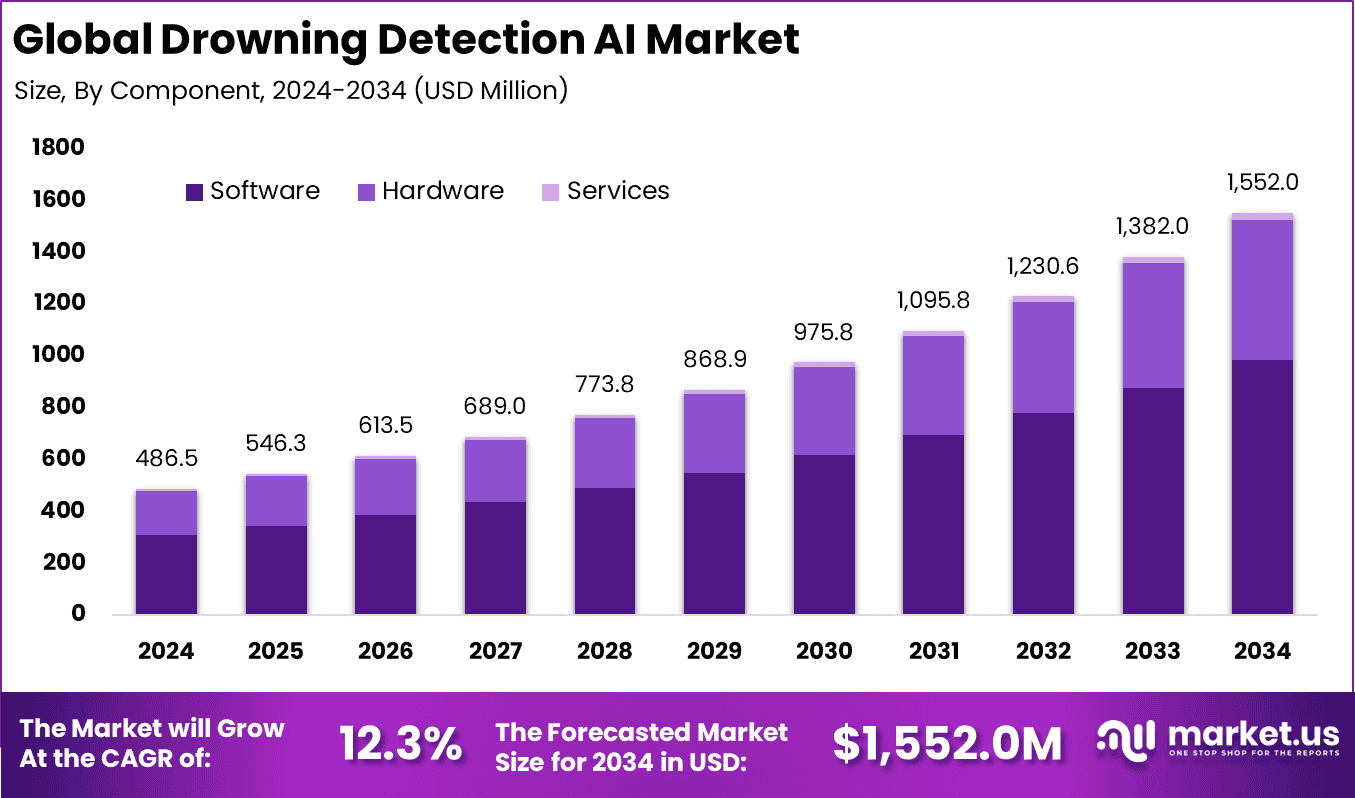 Drowning Detection AI Market