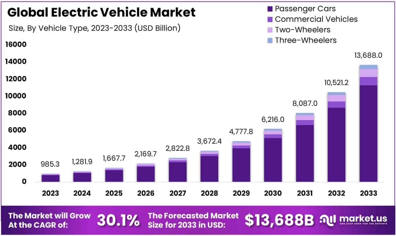 Electric Vehicle Market By Size
