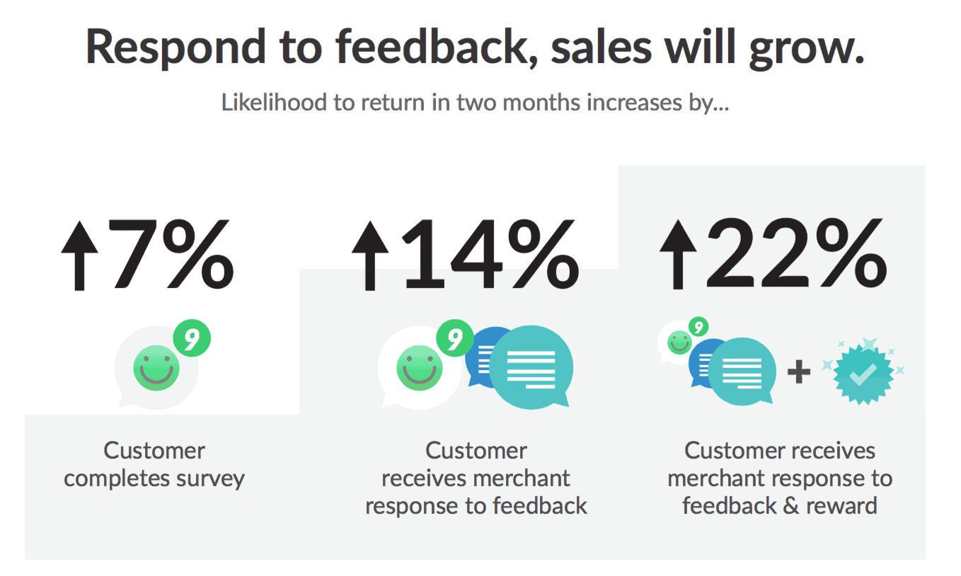 Respond to feedback and grow sales