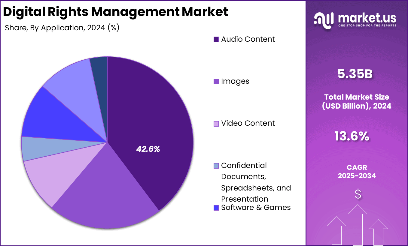 Digital Rights Management Market Share