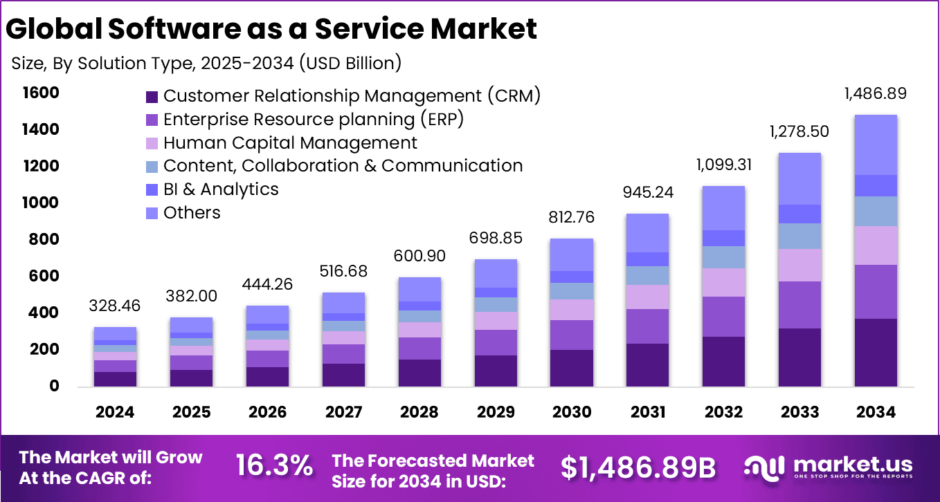 Software as a Service (SaaS) Market