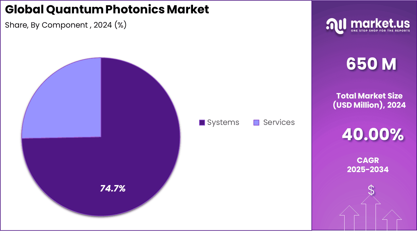 Quantum Photonics Market Global