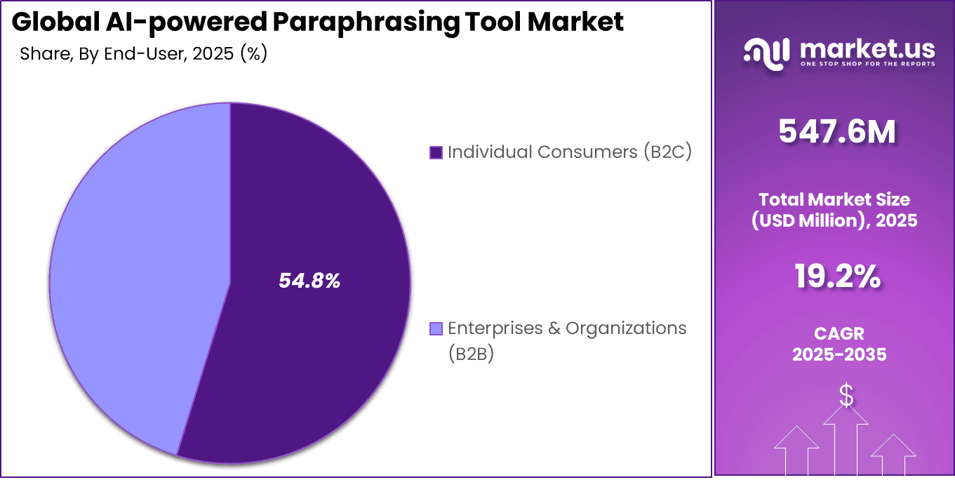 AI-powered Paraphrasing Tool Market Share
