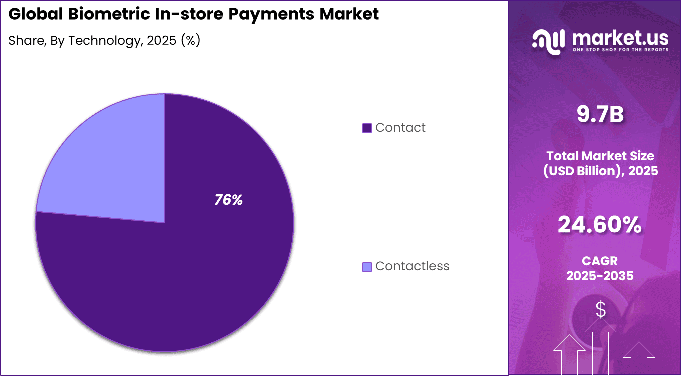 Biometric In-store Payments Market Share