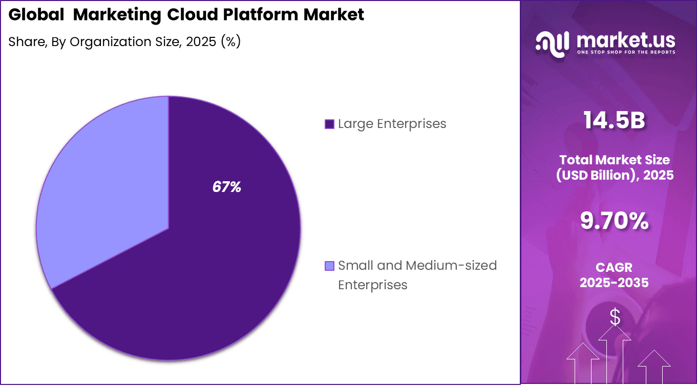 Marketing Cloud Platform Market Share