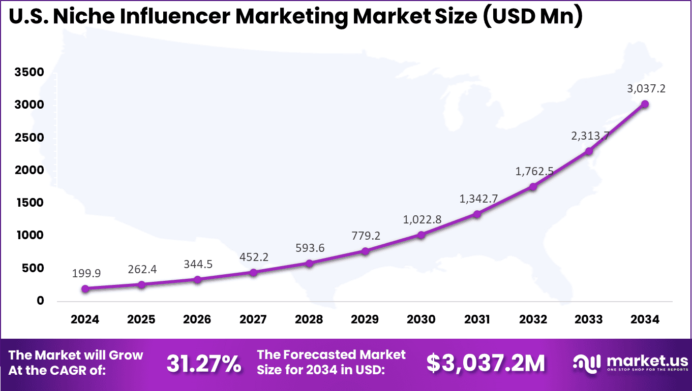 US Niche Influencer Marketing Market