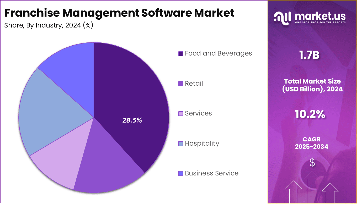 Franchise Management Software Market Share