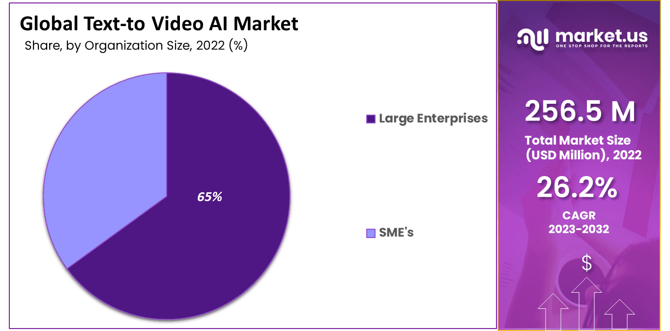 Text-to-Video AI Market