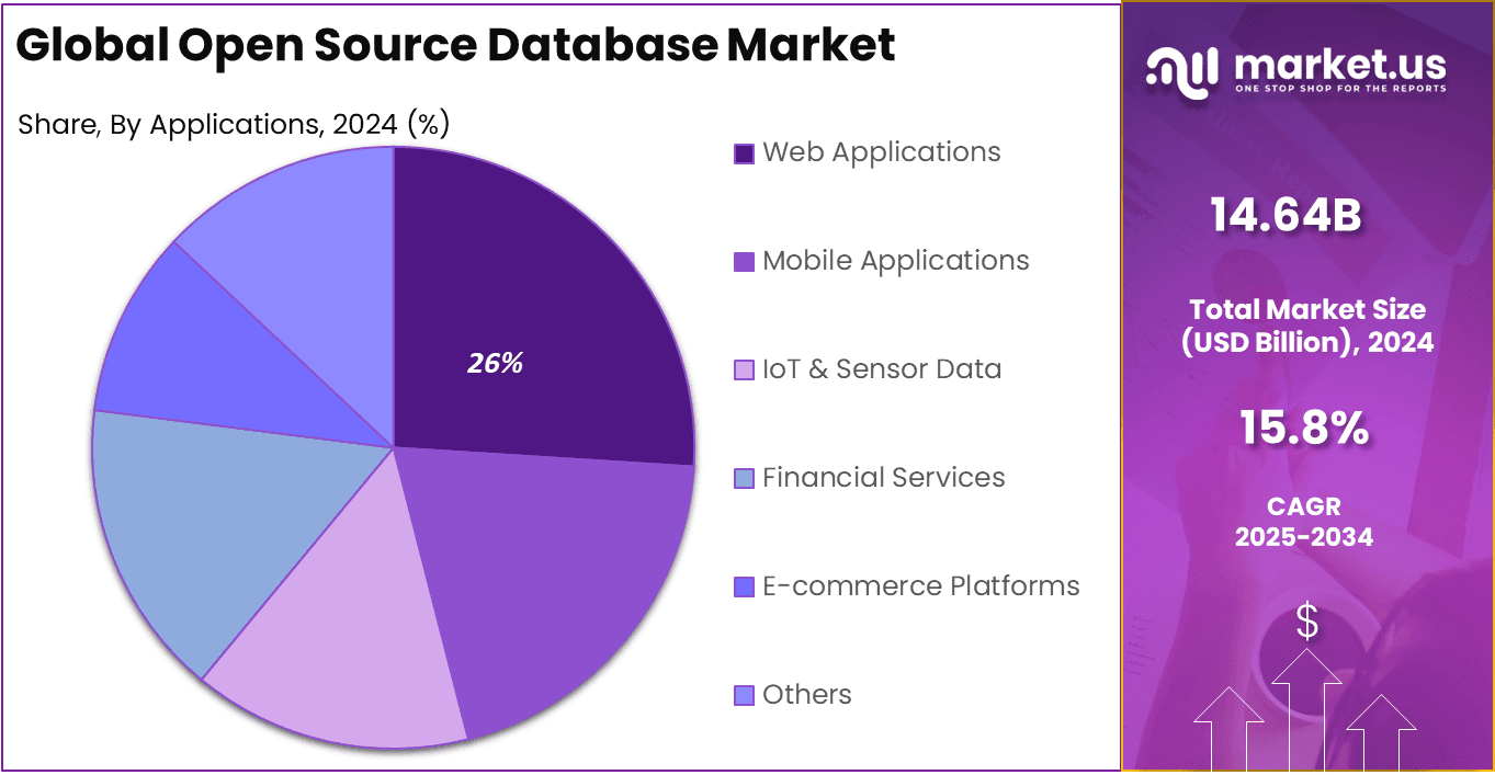 Open Source Database Market Share