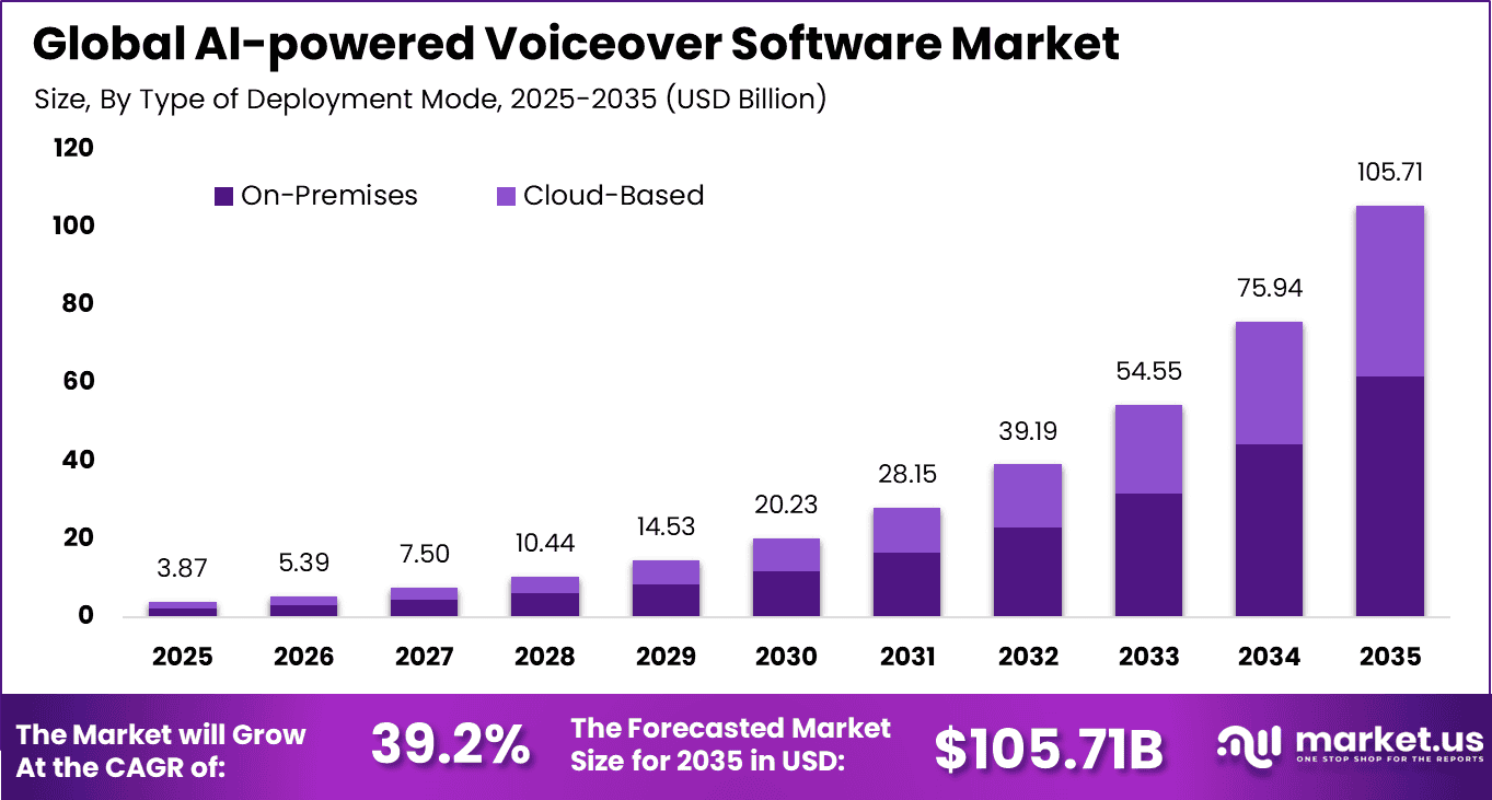 AI-powered Voiceover Software Market