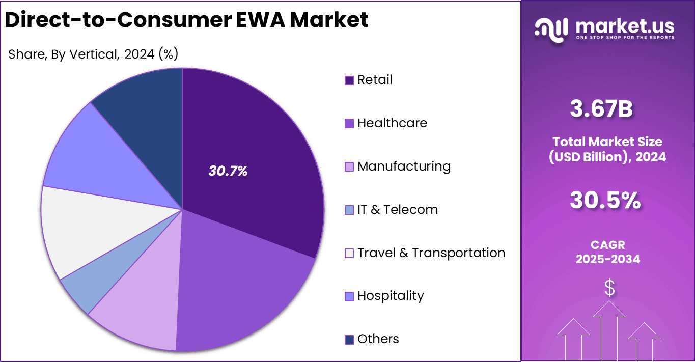 Direct-to-Consumer EWA Market Share