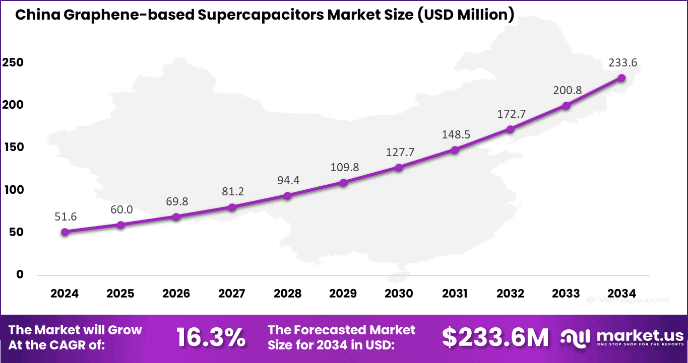 China Graphene-based Supercapacitors Market