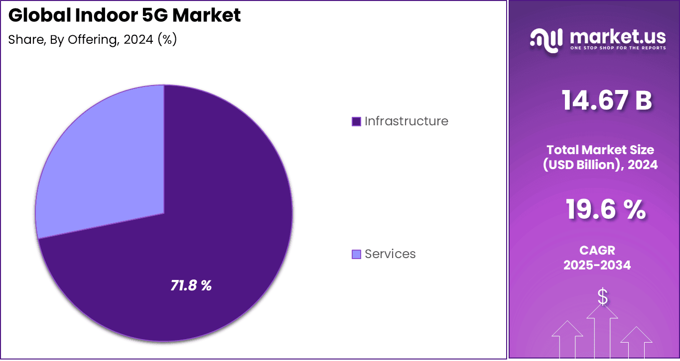 Indoor 5G Market Share