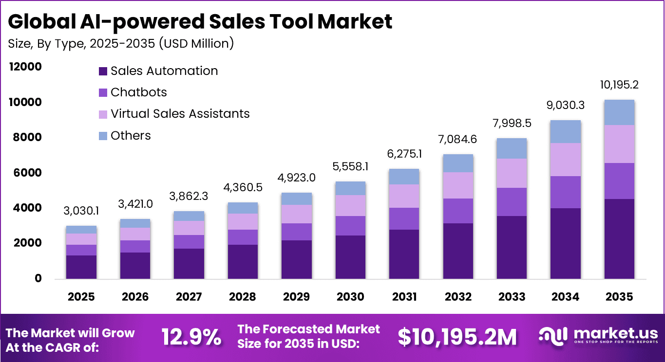 AI-powered Sales Tool Market Size