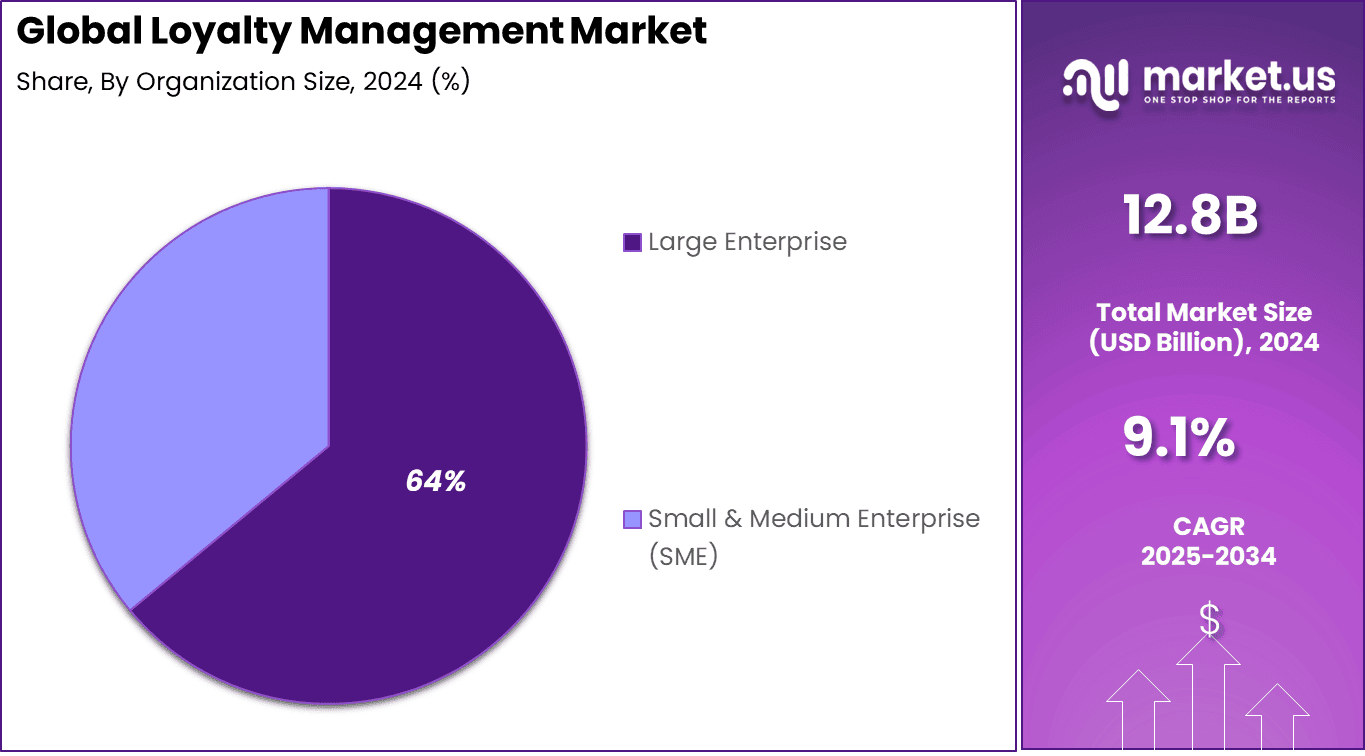 Loyalty Management Market Share