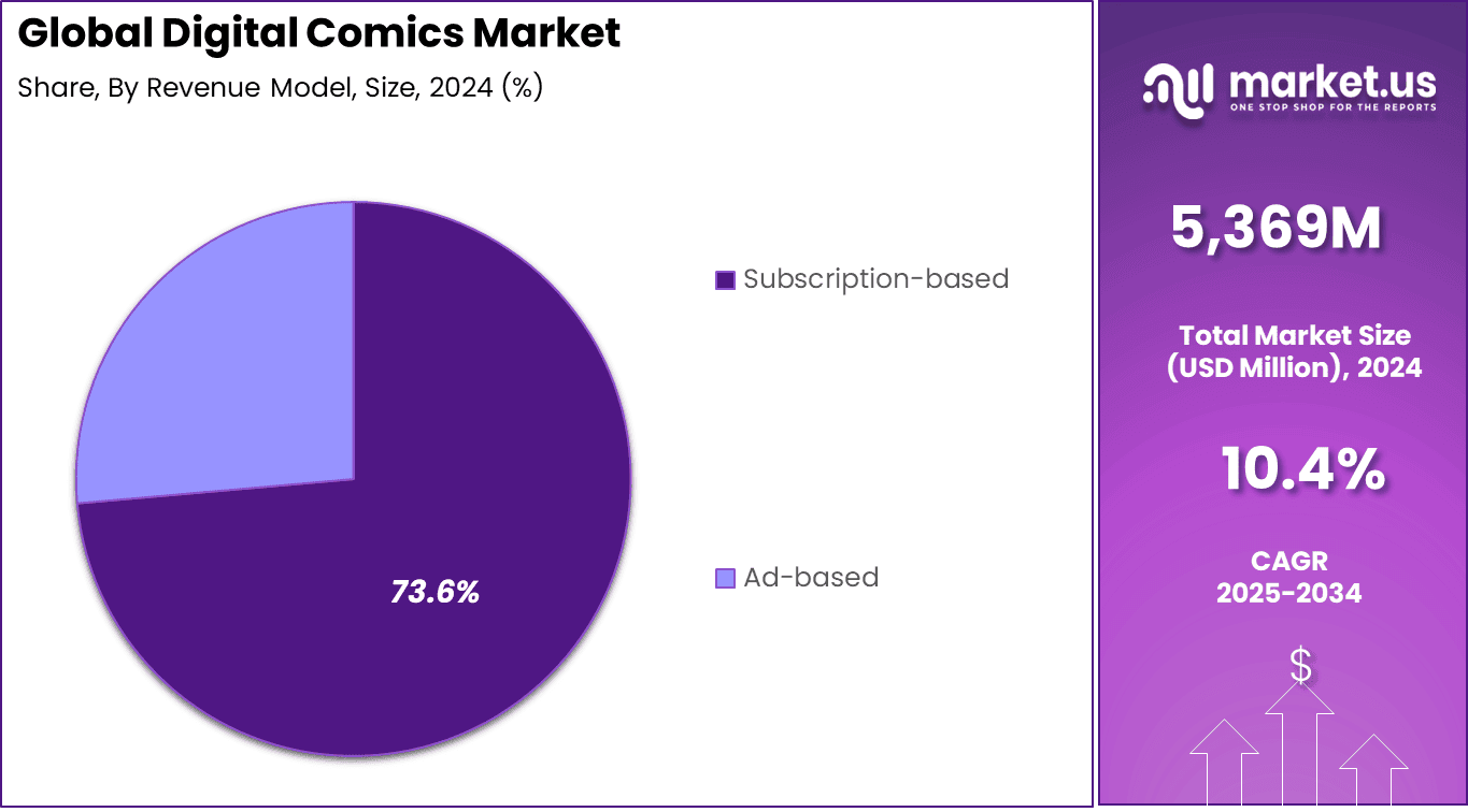 Digital Comic Market Share