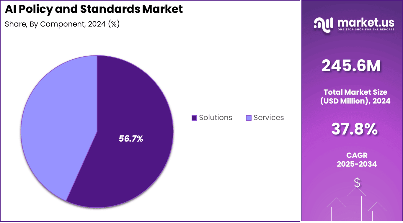 AI Policy and Standards Market Share