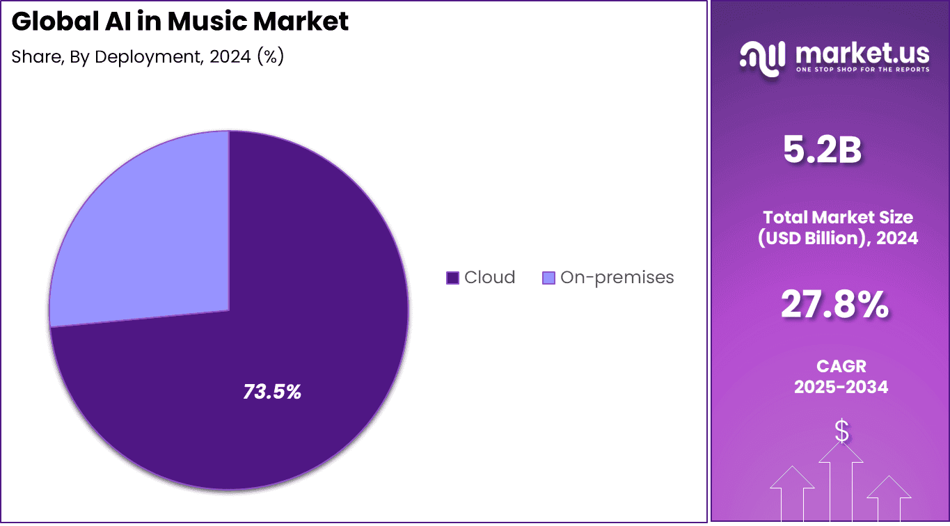 AI in Music Market Share