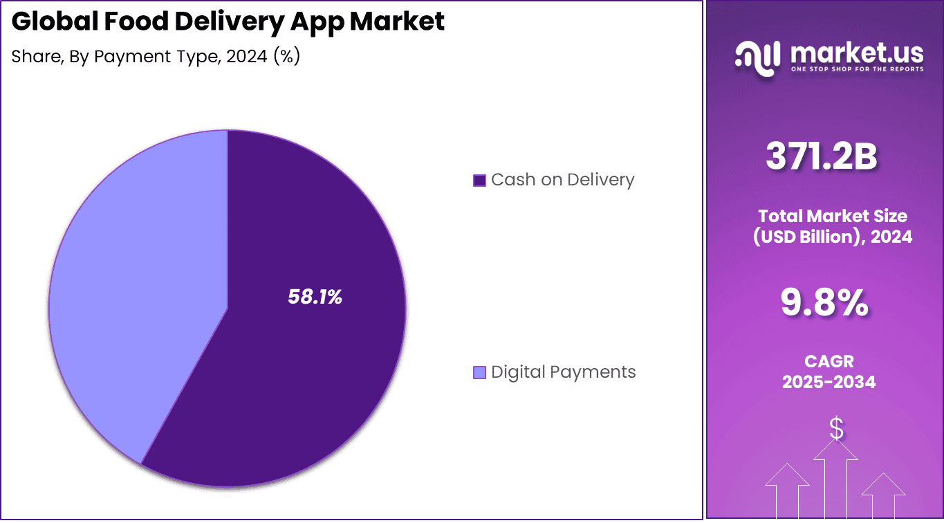 Food Delivery App Market Share