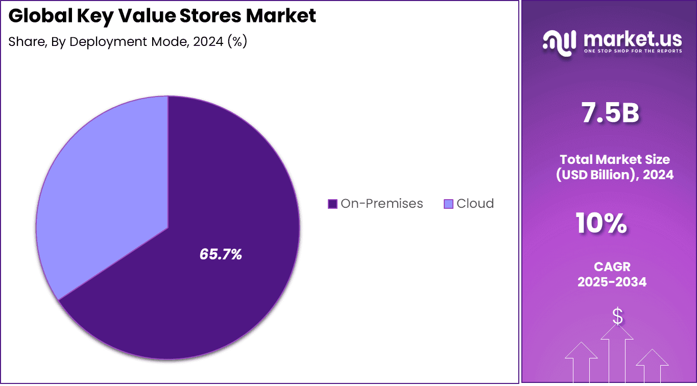 Key Value Stores Market Share