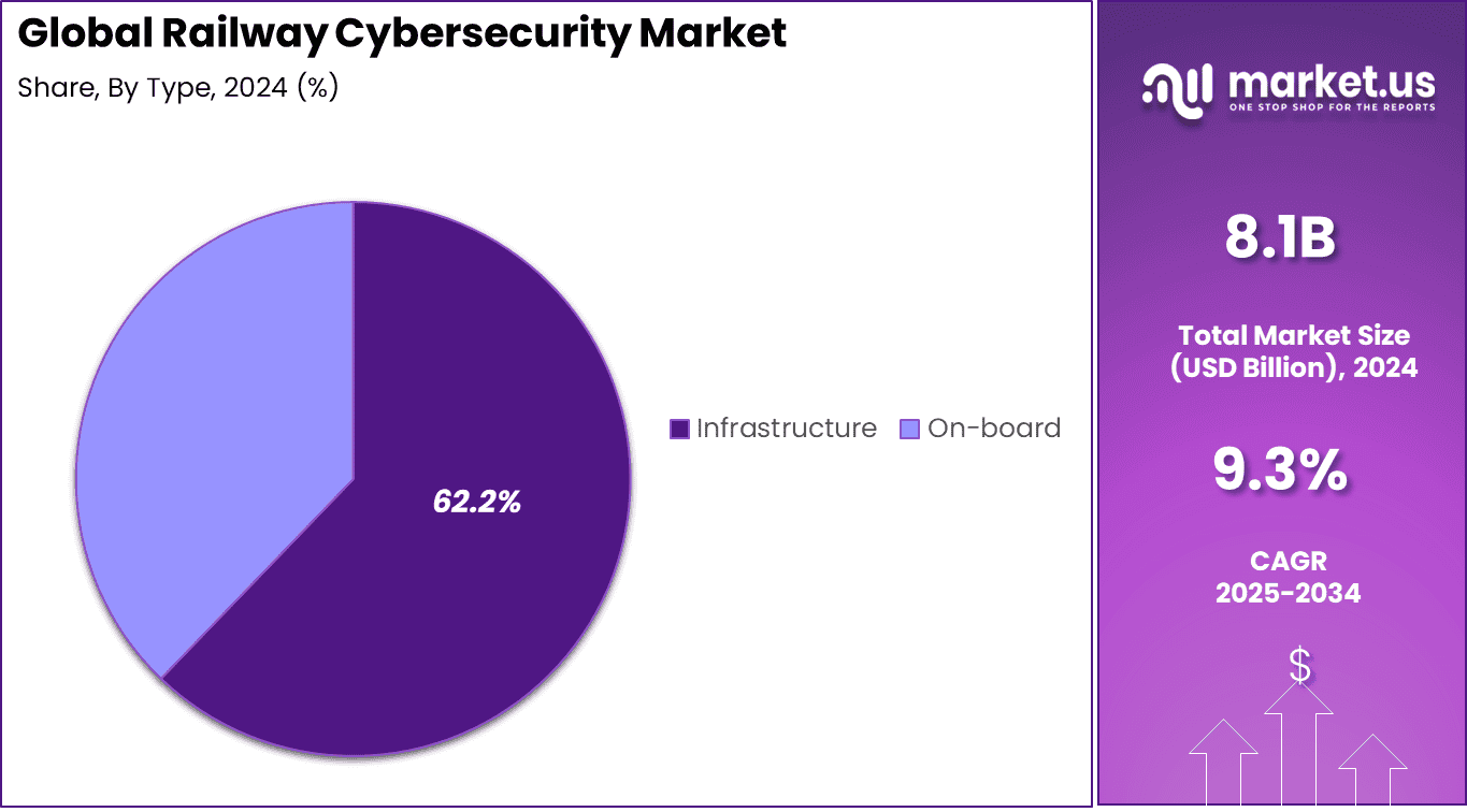 Railway Cybersecurity Market Share